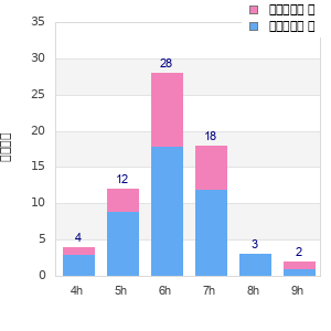 Performance distribution