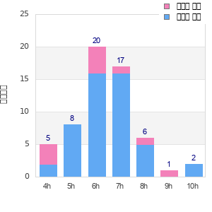 Performance distribution