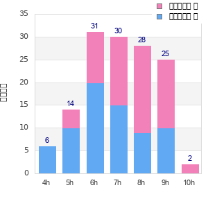 Performance distribution