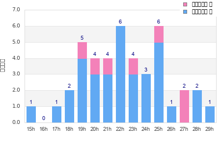 Performance distribution