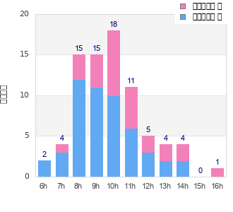 Performance distribution