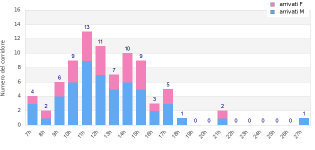 Performance distribution