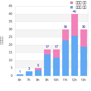 Performance distribution