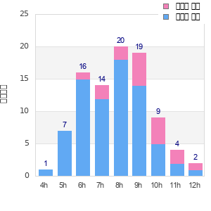 Performance distribution
