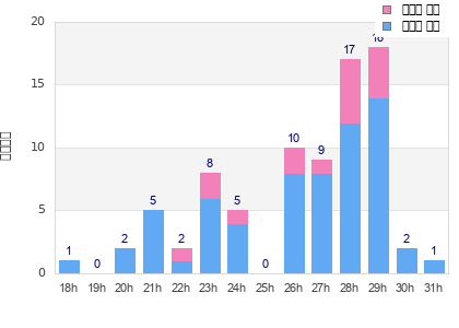 Performance distribution