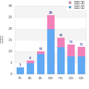 Performance distribution