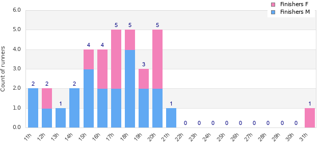 Performance distribution