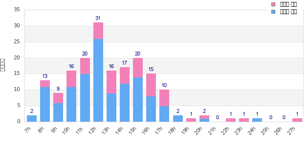 Performance distribution