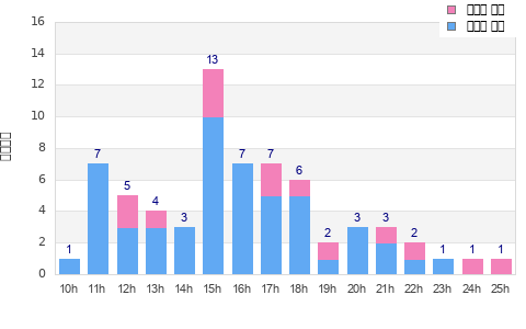 Performance distribution