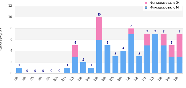 Performance distribution