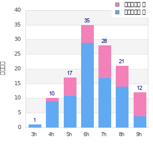 Performance distribution
