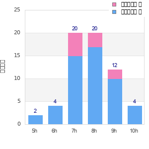 Performance distribution