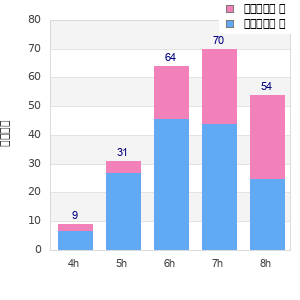 Performance distribution