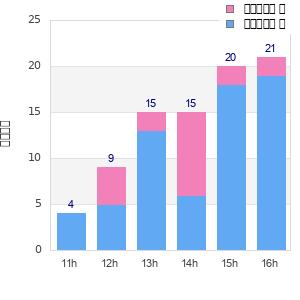 Performance distribution