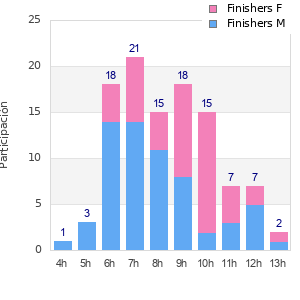Performance distribution