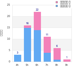 Performance distribution