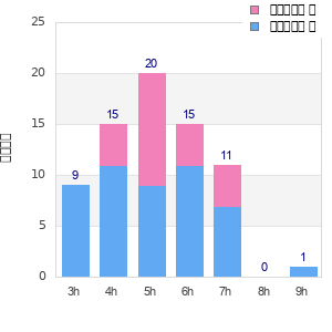 Performance distribution