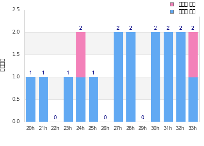 Performance distribution