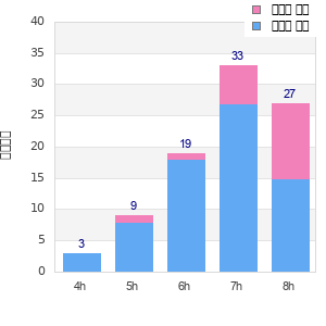 Performance distribution