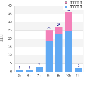 Performance distribution