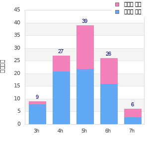 Performance distribution