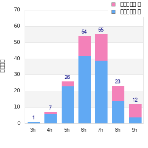 Performance distribution