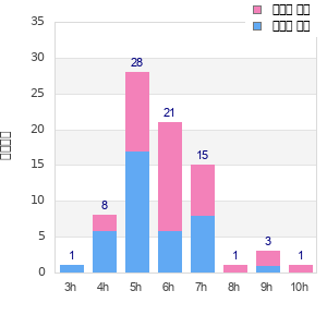 Performance distribution