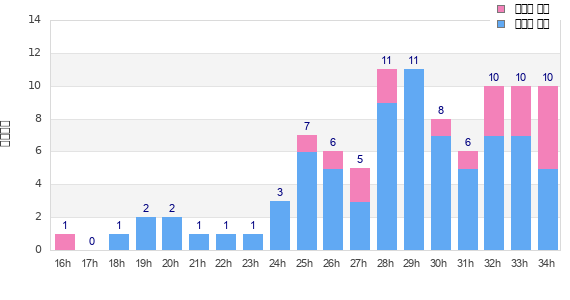 Performance distribution