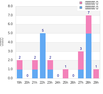 Performance distribution
