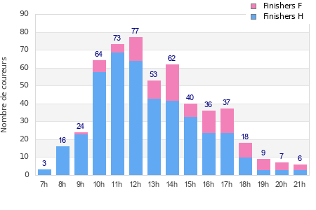 Performance distribution