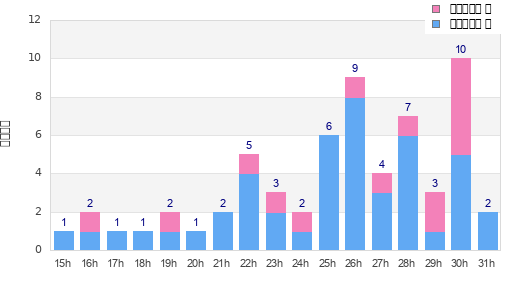 Performance distribution