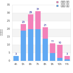Performance distribution