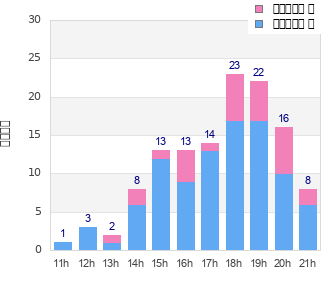 Performance distribution