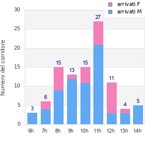 Performance distribution