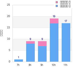 Performance distribution