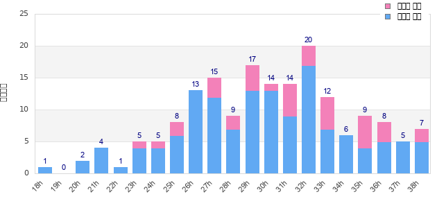 Performance distribution