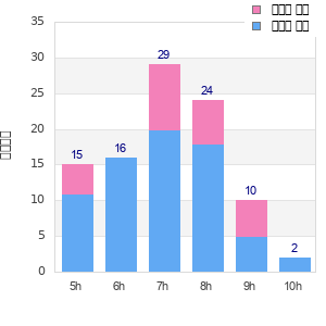 Performance distribution