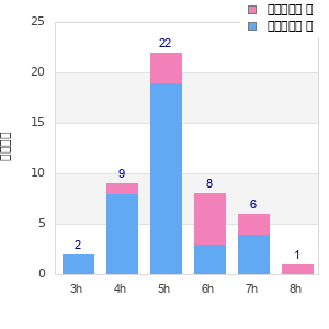 Performance distribution