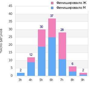 Performance distribution