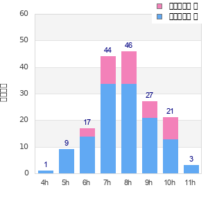 Performance distribution