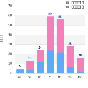 Performance distribution