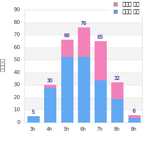 Performance distribution