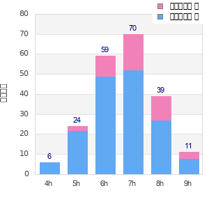 Performance distribution