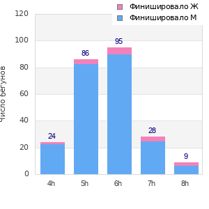 Performance distribution