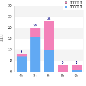 Performance distribution