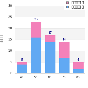 Performance distribution