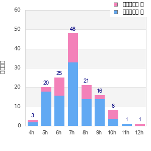 Performance distribution
