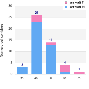 Performance distribution