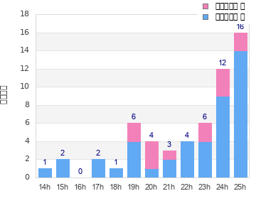 Performance distribution