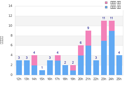 Performance distribution